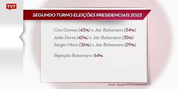 Lula vence todos os candidatos no 2º turno, ao contrário de Bolsonaro, que não vence nenhum